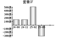 営業活動によるキャッシュフロー