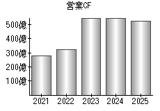 営業活動によるキャッシュフロー