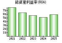総資産利益率(ROA)