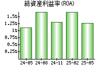 総資産利益率(ROA)