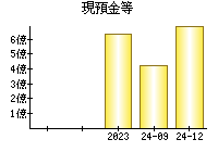 現預金等