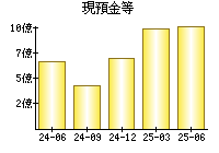 現預金等