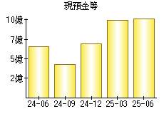 現預金等