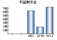 利益剰余金