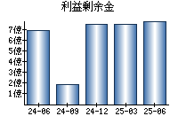 利益剰余金