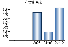 利益剰余金