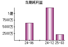当期純利益