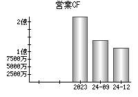 営業活動によるキャッシュフロー