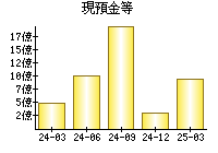 現預金等