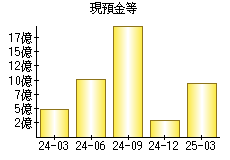 現預金等