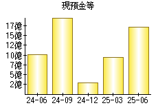 現預金等