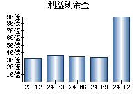 利益剰余金