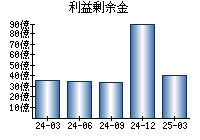 利益剰余金