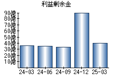 利益剰余金