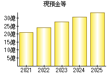現預金等