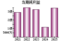 当期純利益
