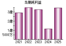 当期純利益