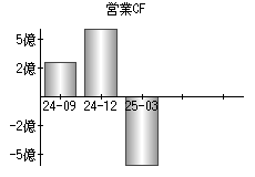 営業活動によるキャッシュフロー