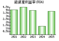 総資産利益率(ROA)