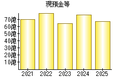 現預金等