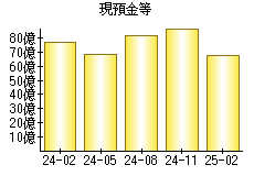 現預金等
