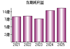 当期純利益