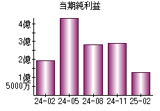 当期純利益