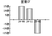 営業活動によるキャッシュフロー