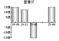 営業活動によるキャッシュフロー