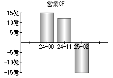 営業活動によるキャッシュフロー