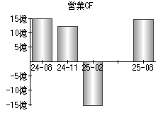 営業活動によるキャッシュフロー