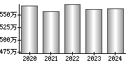 平均年収（単独）