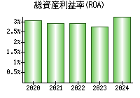 総資産利益率(ROA)