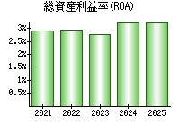 総資産利益率(ROA)