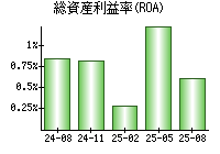 総資産利益率(ROA)