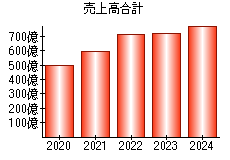 売上高合計
