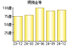 現預金等