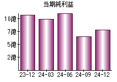 当期純利益