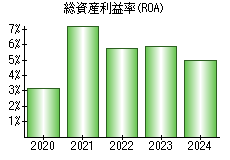 総資産利益率(ROA)