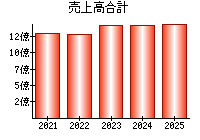 売上高合計