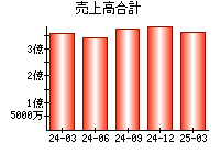 売上高合計
