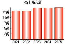 売上高合計
