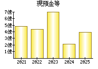 現預金等