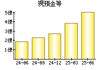 現預金等