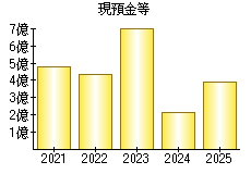 現預金等