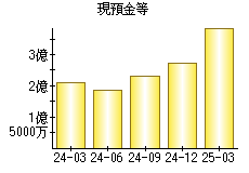現預金等