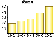 現預金等