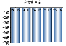 利益剰余金
