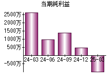 当期純利益
