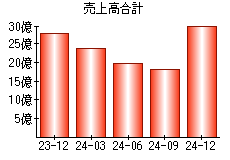 売上高合計